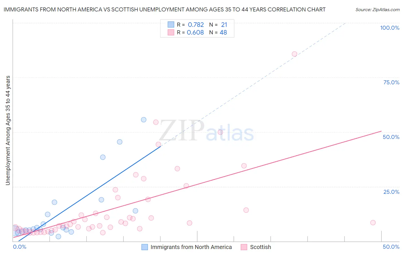 Immigrants from North America vs Scottish Unemployment Among Ages 35 to 44 years