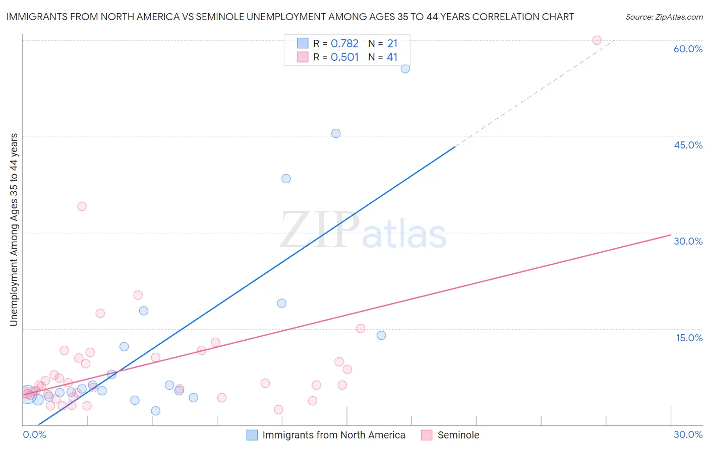 Immigrants from North America vs Seminole Unemployment Among Ages 35 to 44 years