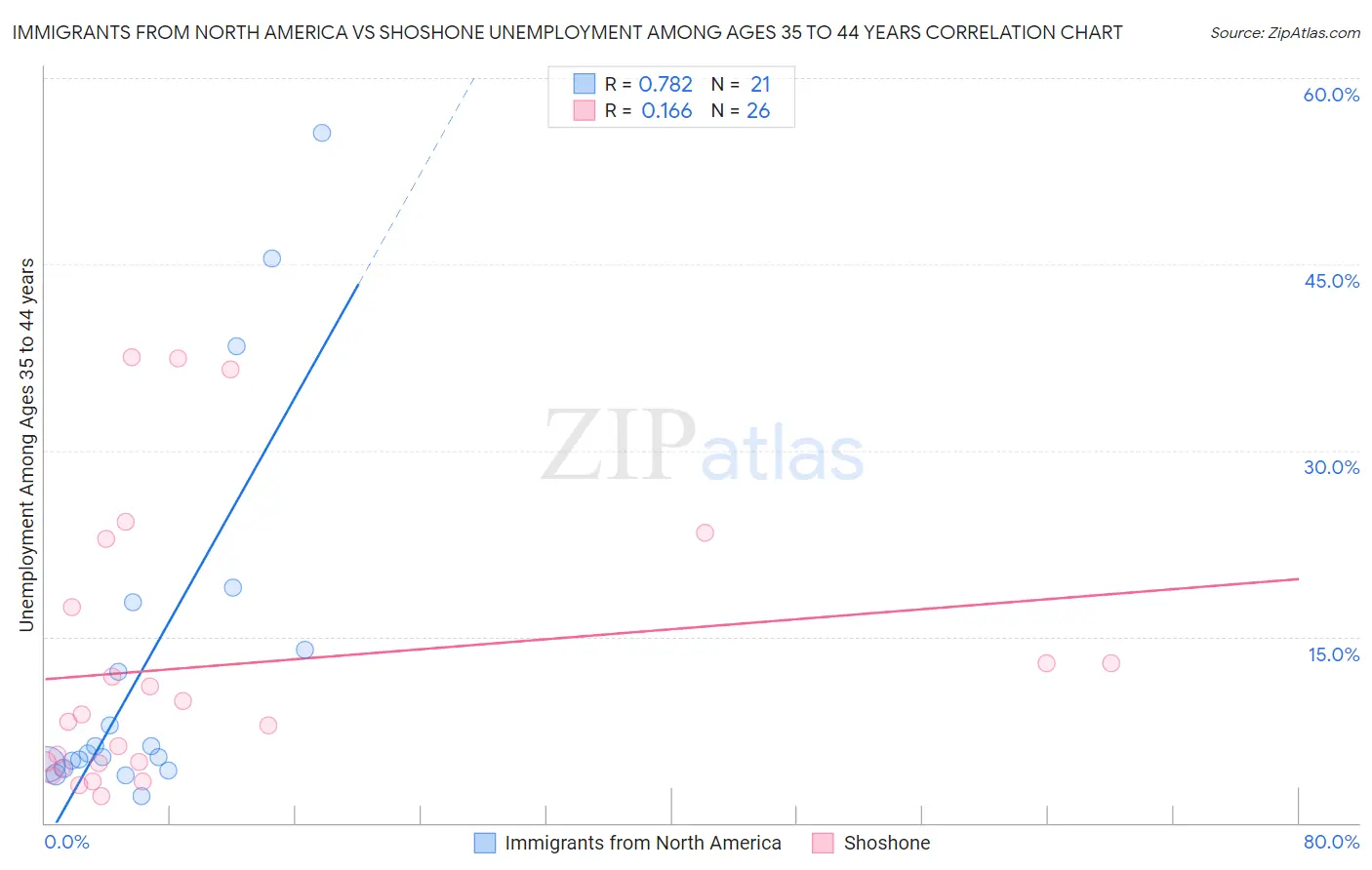 Immigrants from North America vs Shoshone Unemployment Among Ages 35 to 44 years