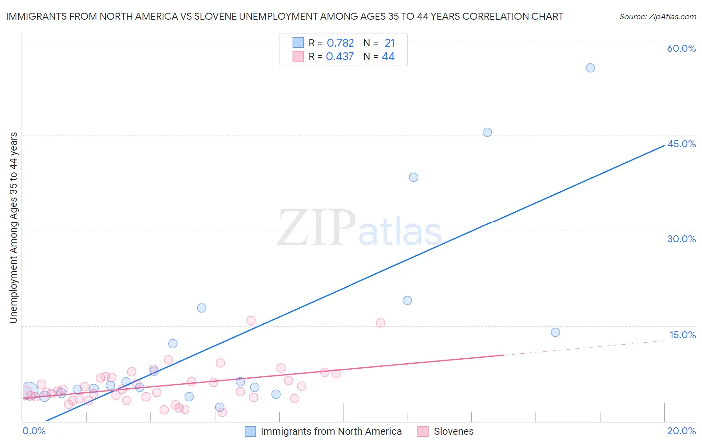 Immigrants from North America vs Slovene Unemployment Among Ages 35 to 44 years
