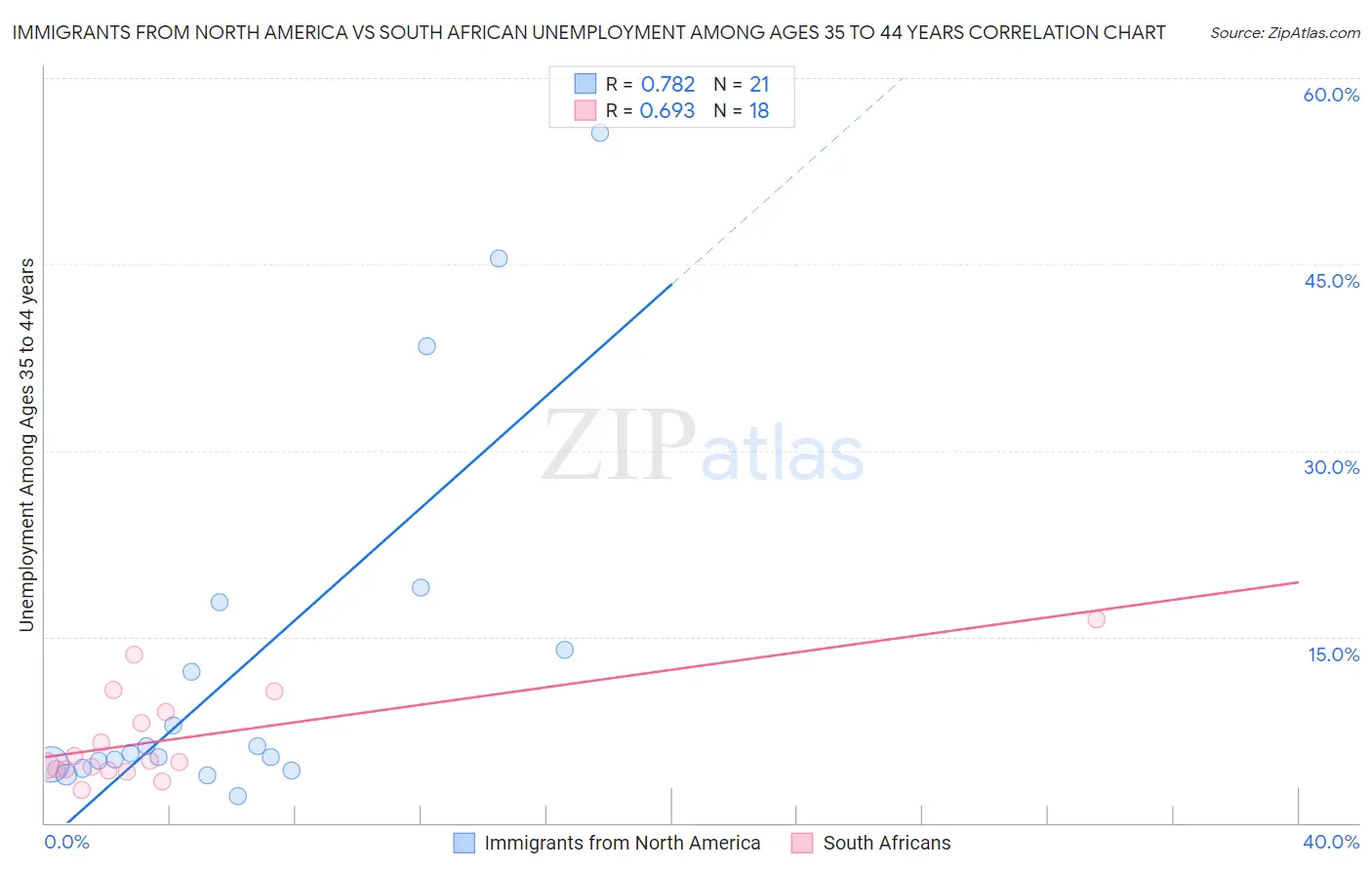 Immigrants from North America vs South African Unemployment Among Ages 35 to 44 years