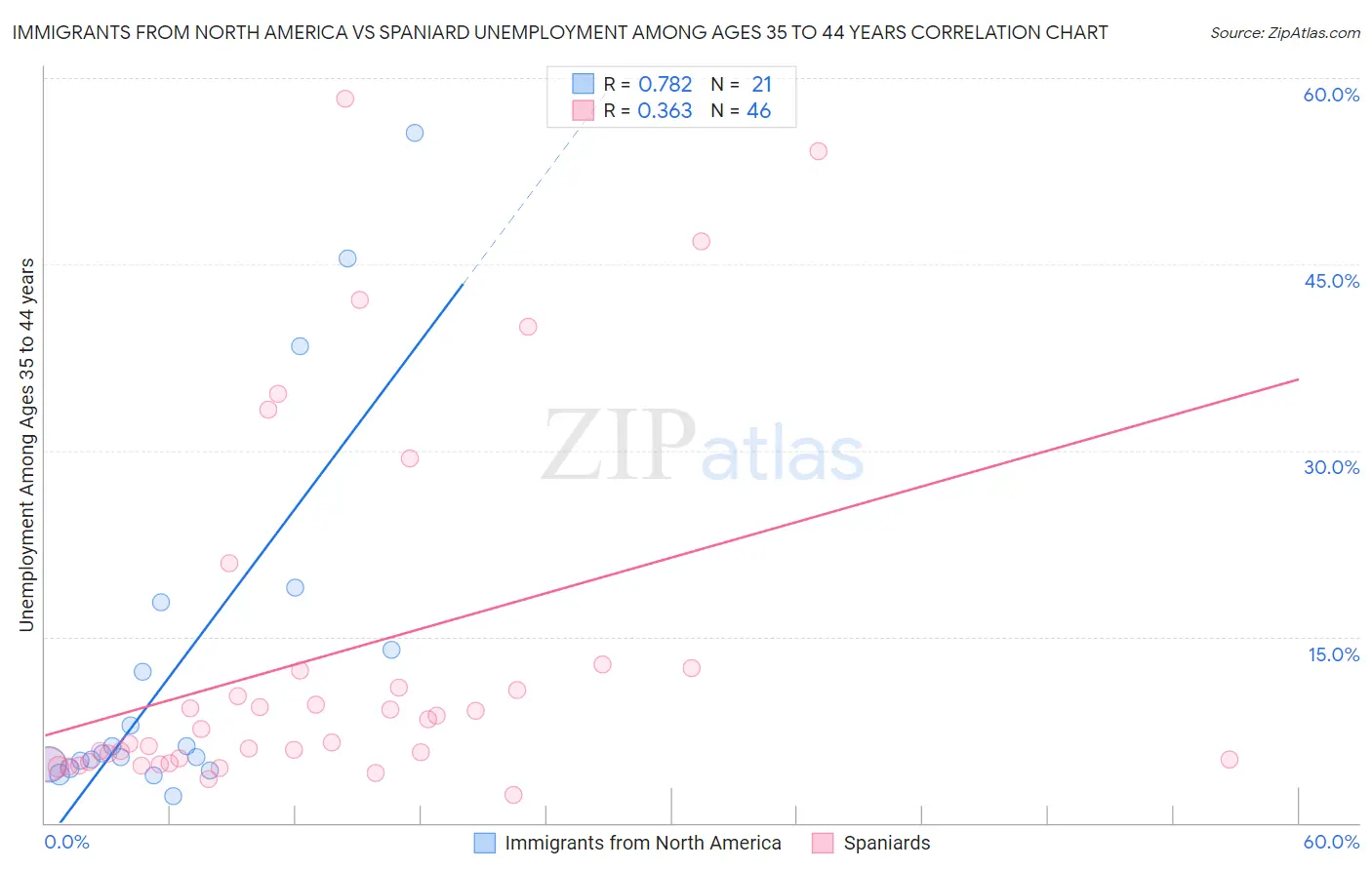 Immigrants from North America vs Spaniard Unemployment Among Ages 35 to 44 years