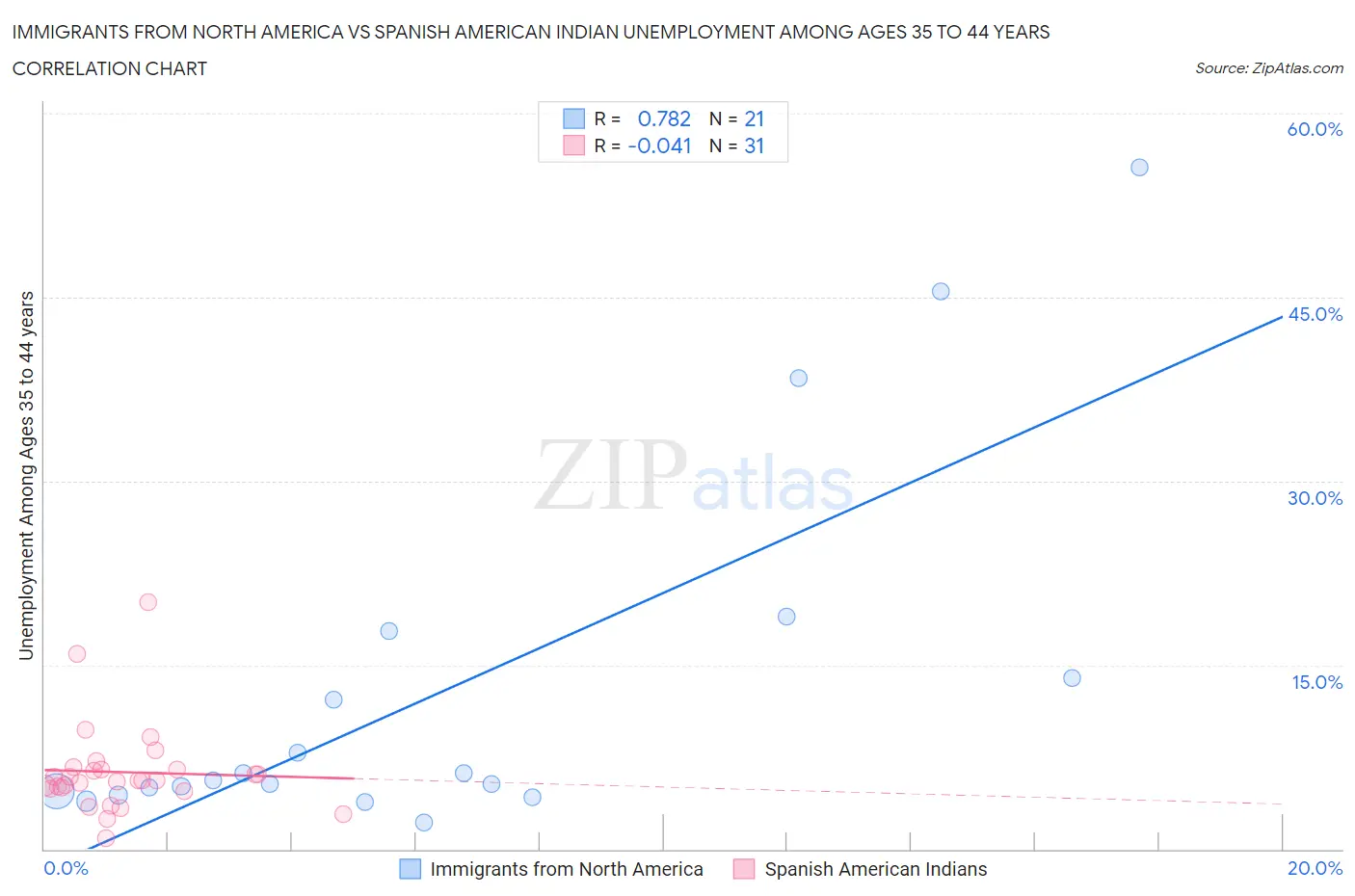 Immigrants from North America vs Spanish American Indian Unemployment Among Ages 35 to 44 years
