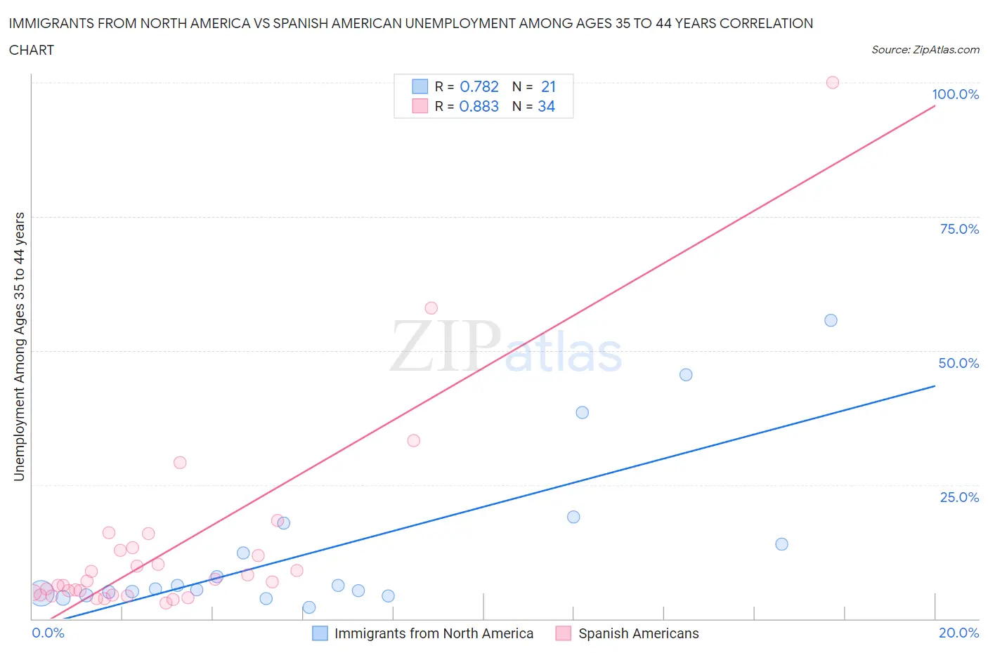 Immigrants from North America vs Spanish American Unemployment Among Ages 35 to 44 years