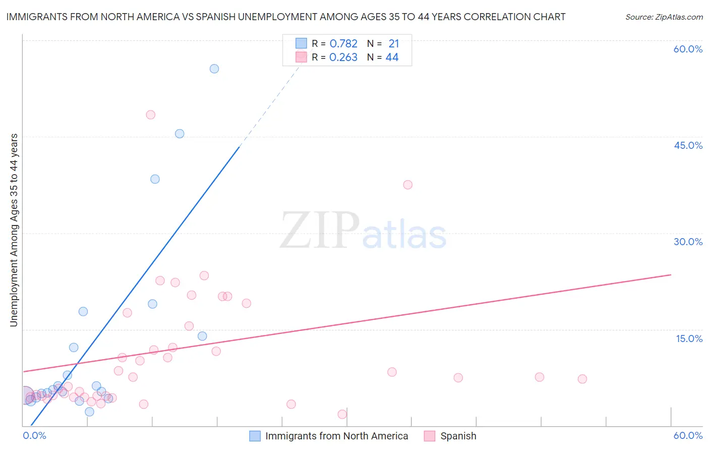 Immigrants from North America vs Spanish Unemployment Among Ages 35 to 44 years