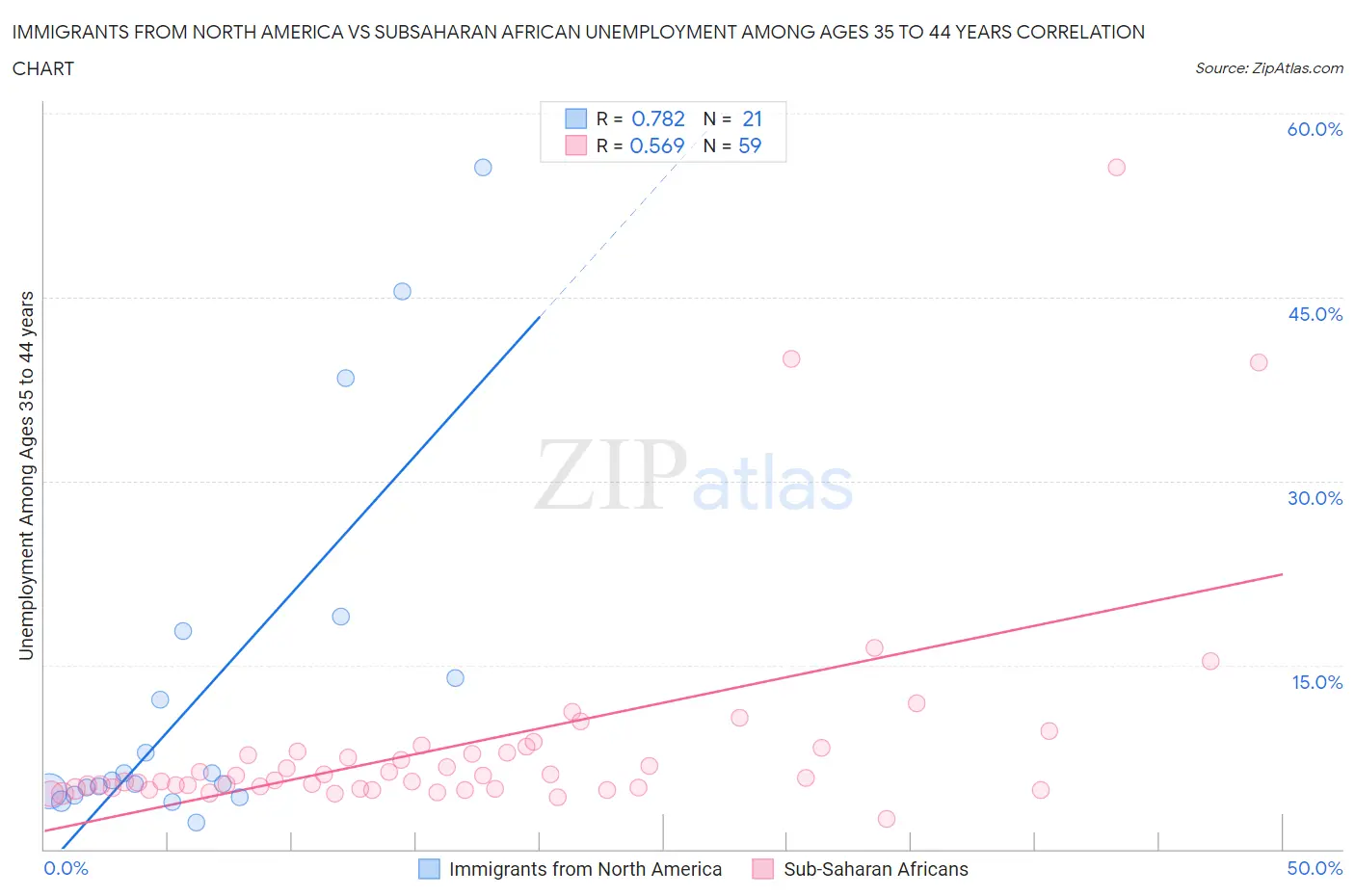 Immigrants from North America vs Subsaharan African Unemployment Among Ages 35 to 44 years