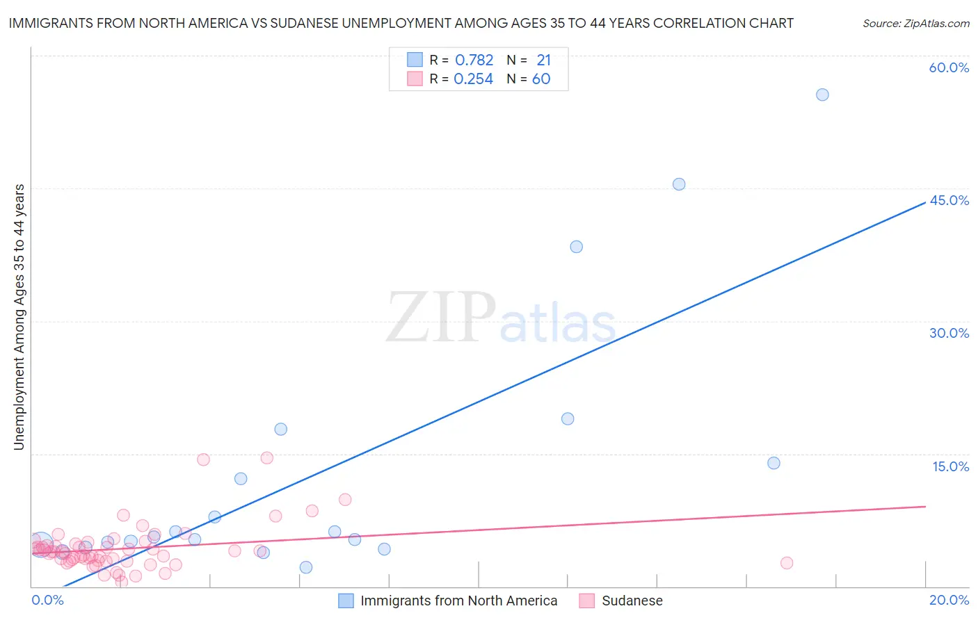 Immigrants from North America vs Sudanese Unemployment Among Ages 35 to 44 years