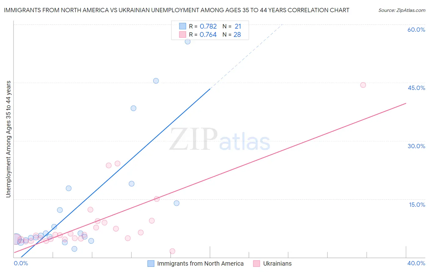 Immigrants from North America vs Ukrainian Unemployment Among Ages 35 to 44 years