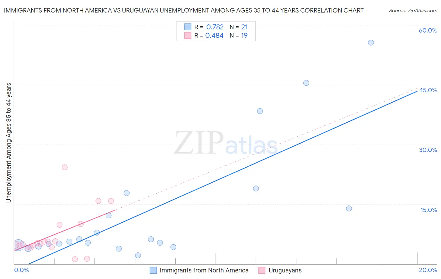 Immigrants from North America vs Uruguayan Unemployment Among Ages 35 to 44 years