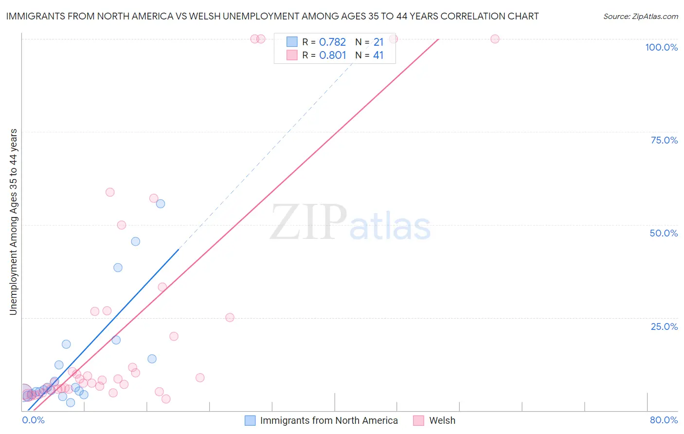 Immigrants from North America vs Welsh Unemployment Among Ages 35 to 44 years