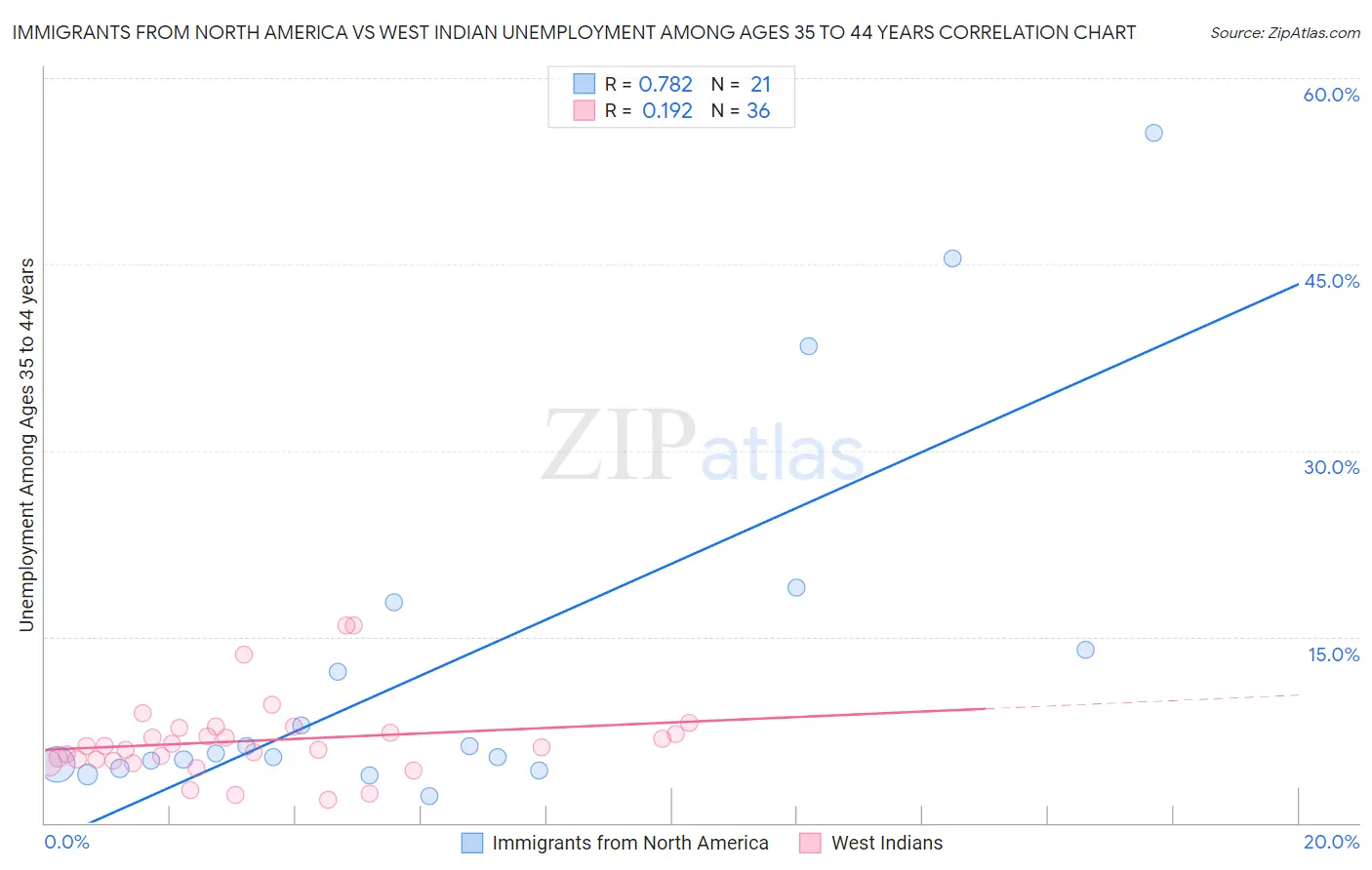 Immigrants from North America vs West Indian Unemployment Among Ages 35 to 44 years