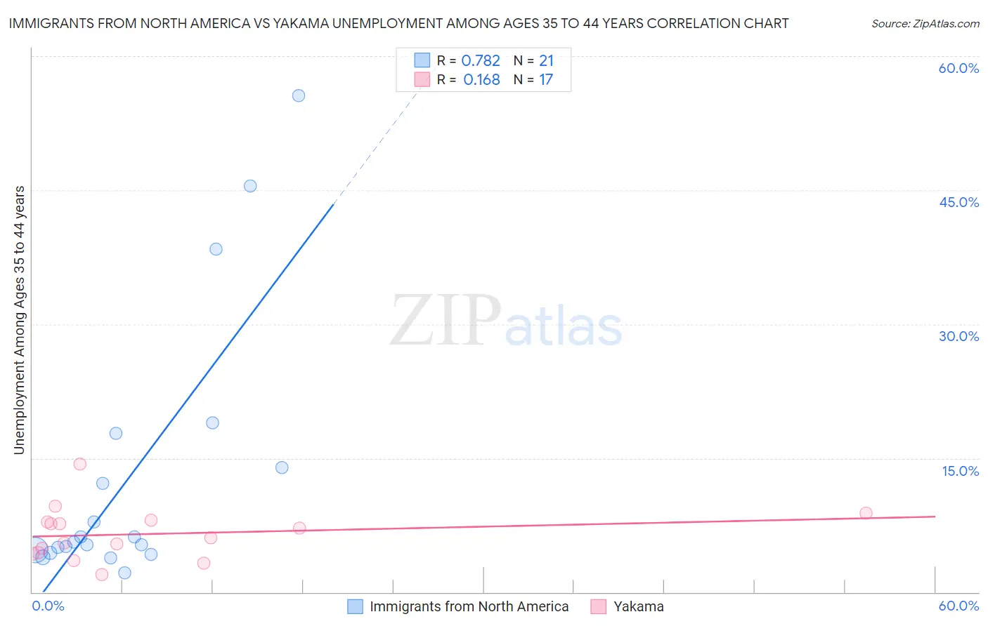 Immigrants from North America vs Yakama Unemployment Among Ages 35 to 44 years