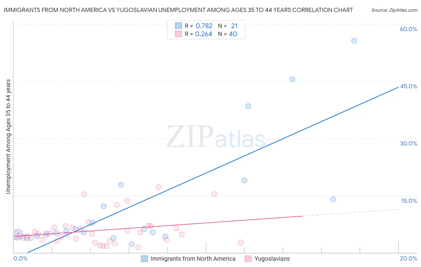 Immigrants from North America vs Yugoslavian Unemployment Among Ages 35 to 44 years