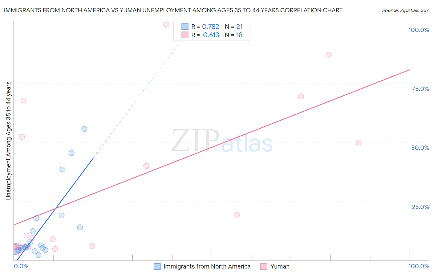 Immigrants from North America vs Yuman Unemployment Among Ages 35 to 44 years