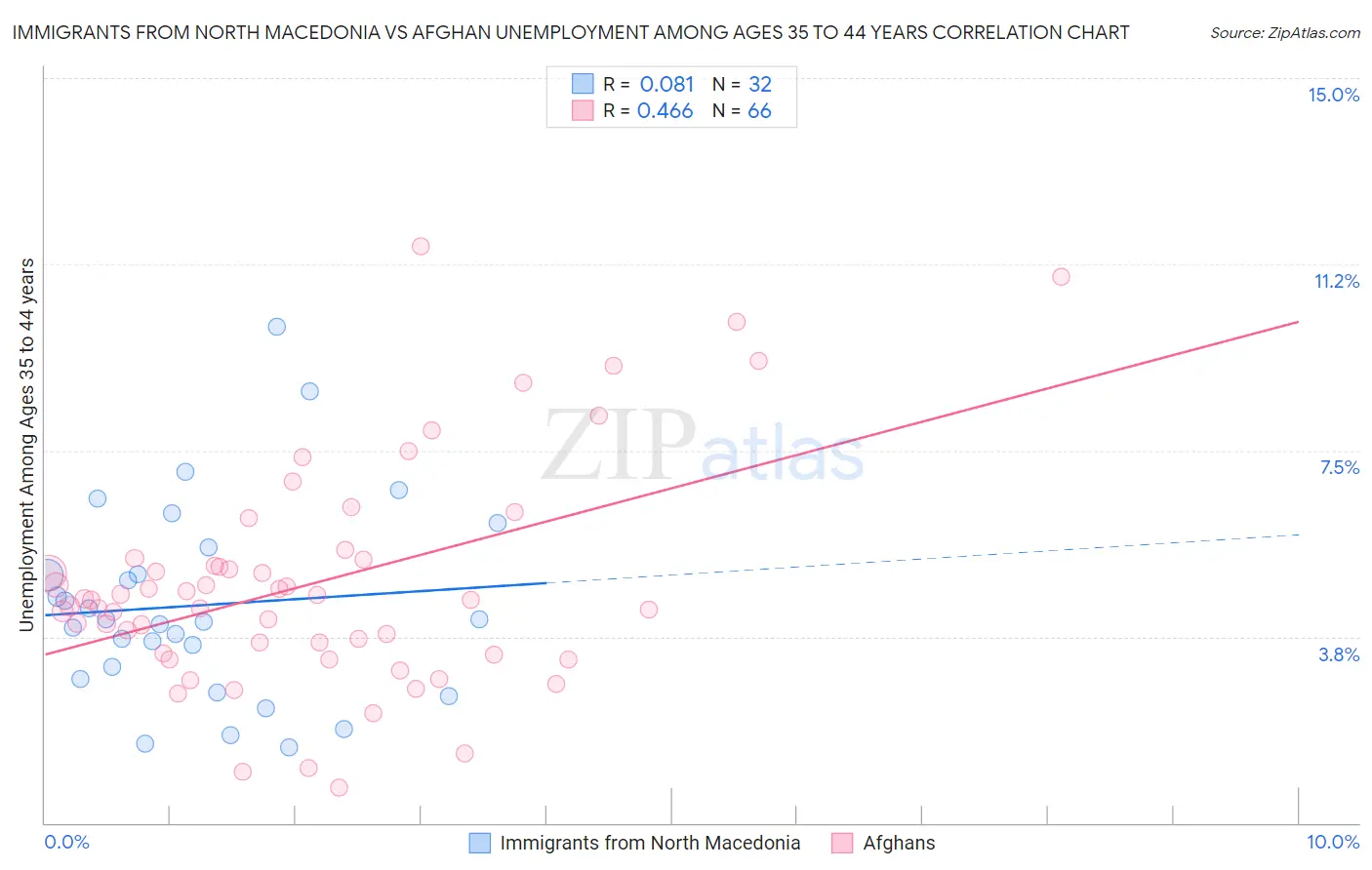 Immigrants from North Macedonia vs Afghan Unemployment Among Ages 35 to 44 years