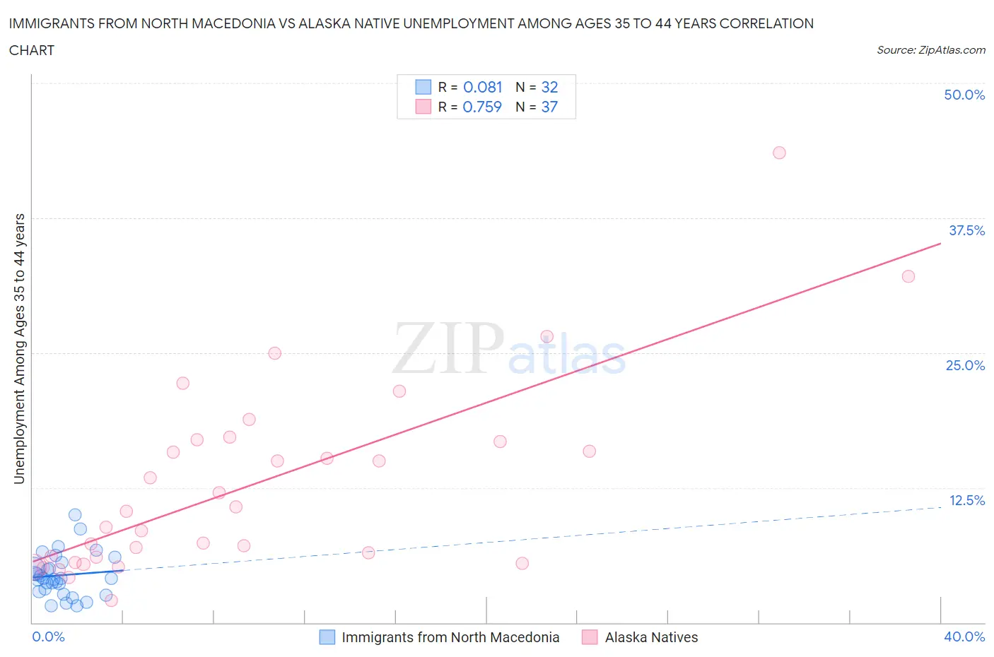 Immigrants from North Macedonia vs Alaska Native Unemployment Among Ages 35 to 44 years