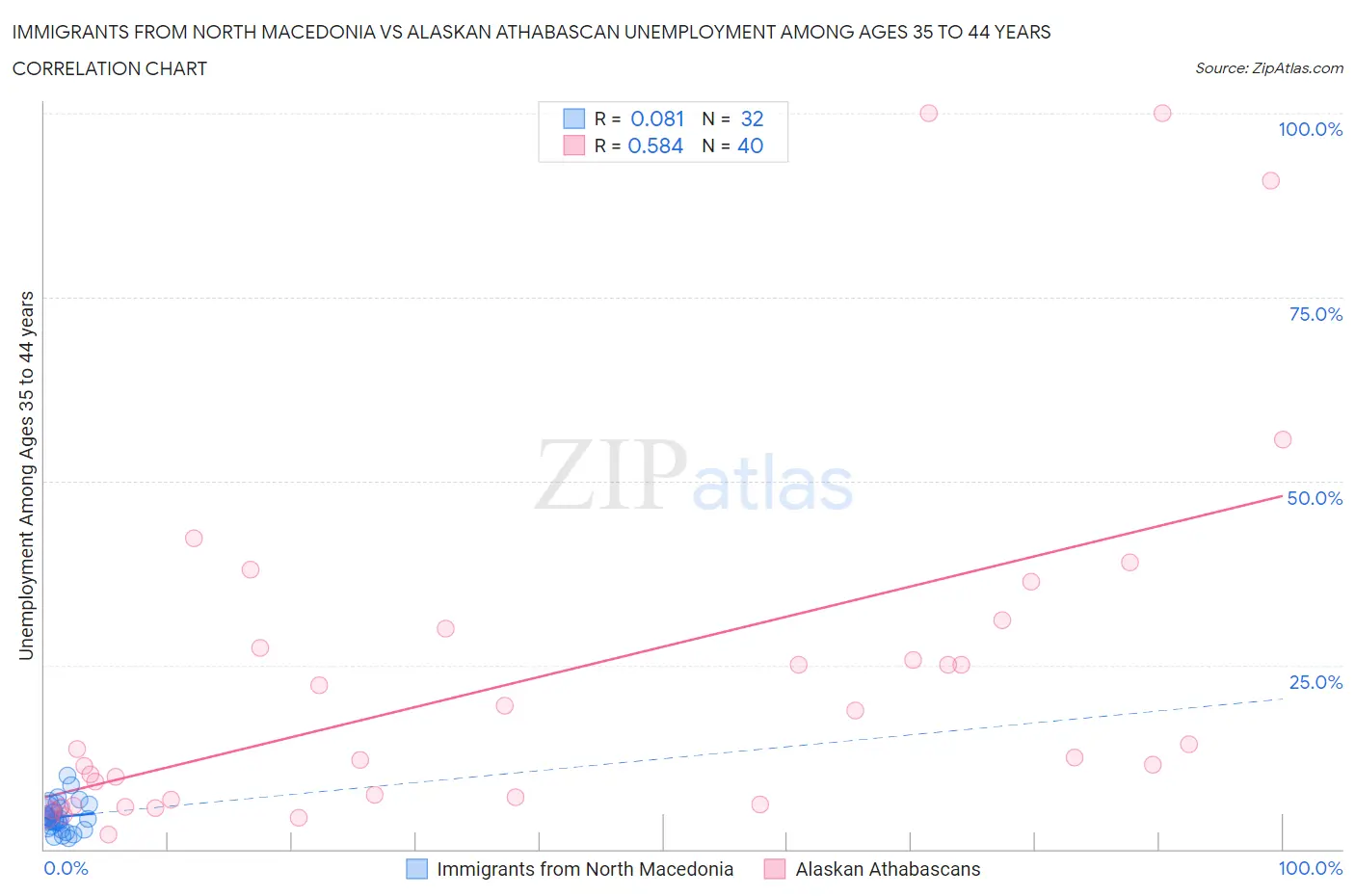 Immigrants from North Macedonia vs Alaskan Athabascan Unemployment Among Ages 35 to 44 years