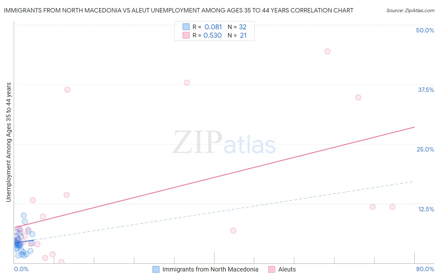 Immigrants from North Macedonia vs Aleut Unemployment Among Ages 35 to 44 years