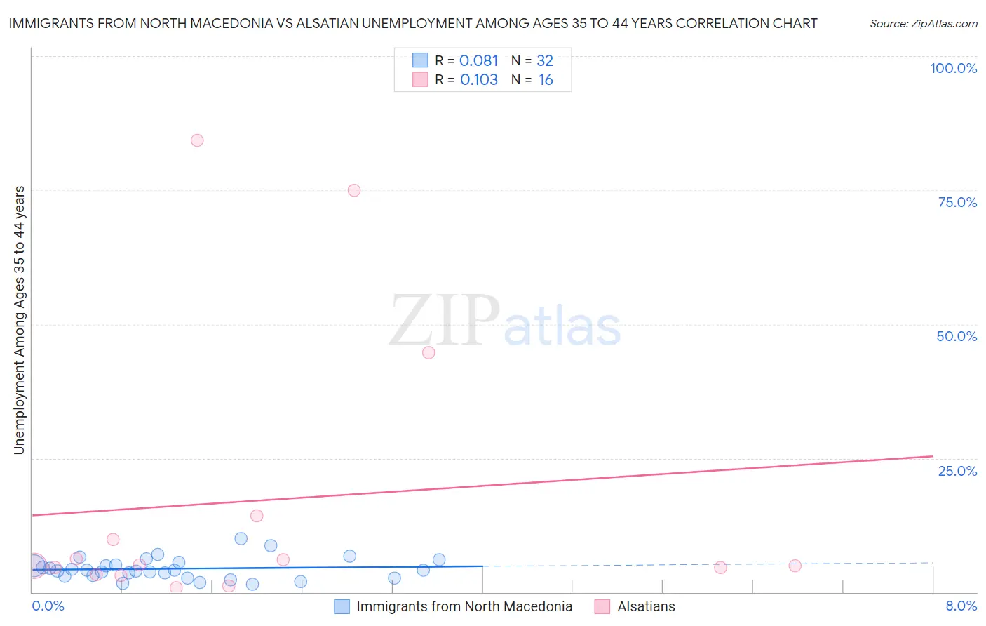 Immigrants from North Macedonia vs Alsatian Unemployment Among Ages 35 to 44 years