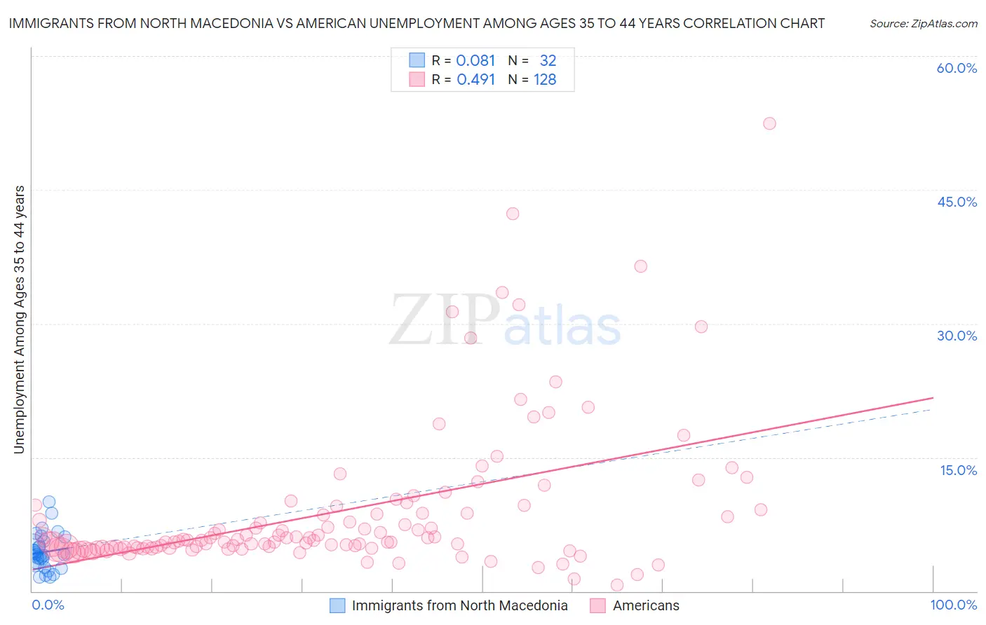 Immigrants from North Macedonia vs American Unemployment Among Ages 35 to 44 years