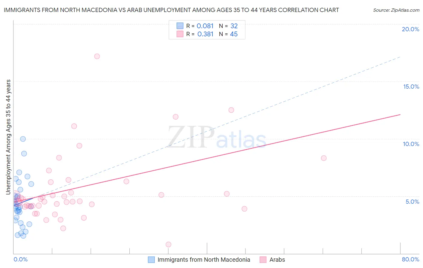 Immigrants from North Macedonia vs Arab Unemployment Among Ages 35 to 44 years