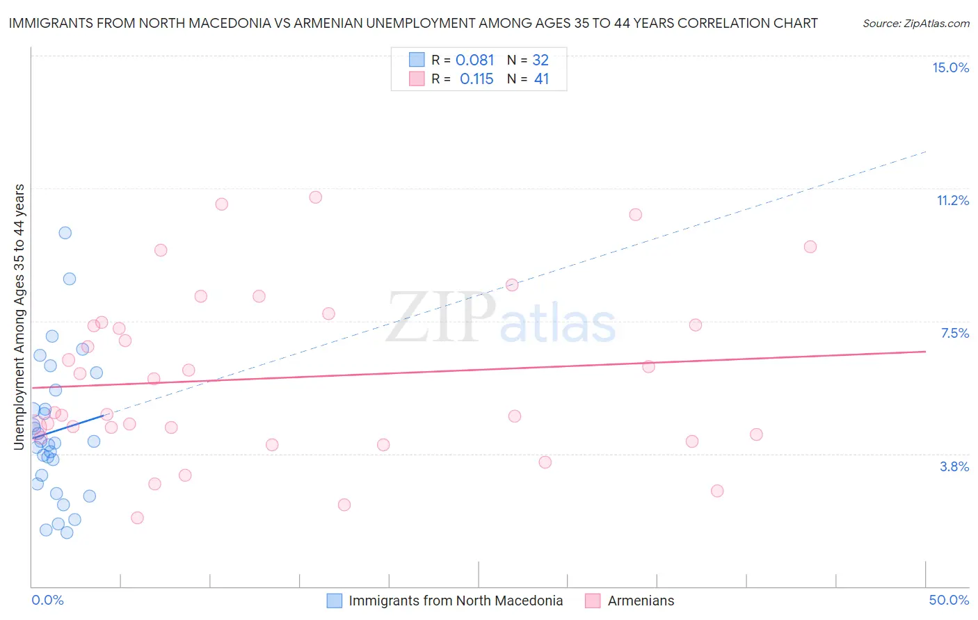 Immigrants from North Macedonia vs Armenian Unemployment Among Ages 35 to 44 years