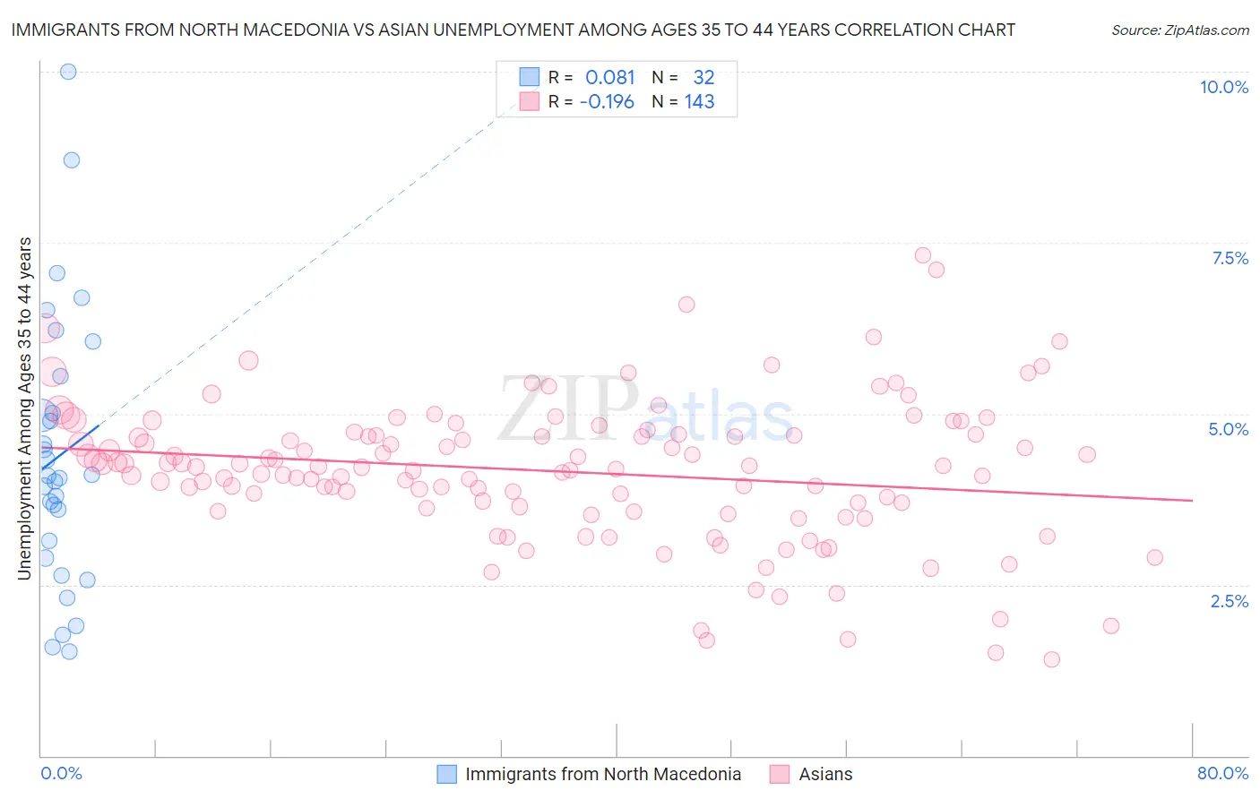 Immigrants from North Macedonia vs Asian Unemployment Among Ages 35 to 44 years