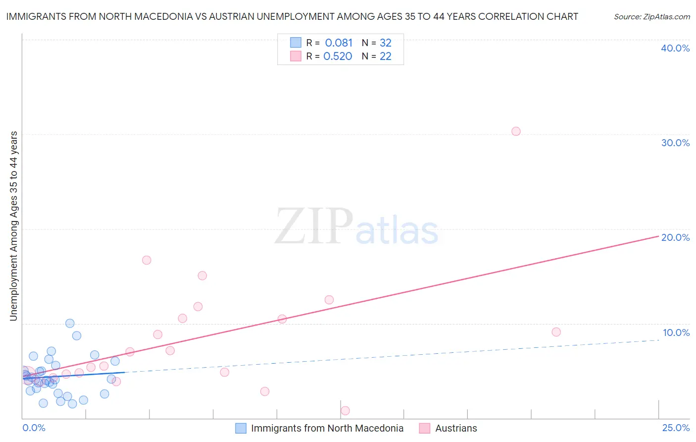 Immigrants from North Macedonia vs Austrian Unemployment Among Ages 35 to 44 years