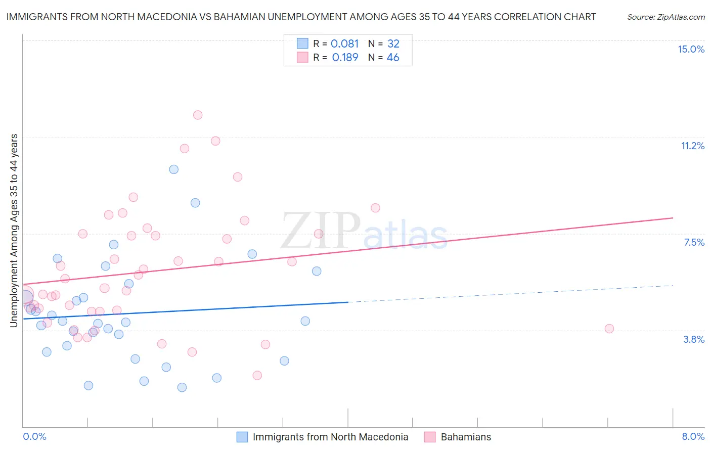 Immigrants from North Macedonia vs Bahamian Unemployment Among Ages 35 to 44 years