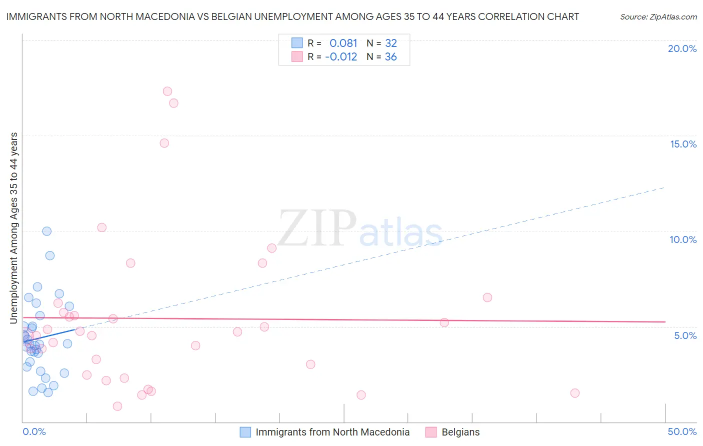 Immigrants from North Macedonia vs Belgian Unemployment Among Ages 35 to 44 years