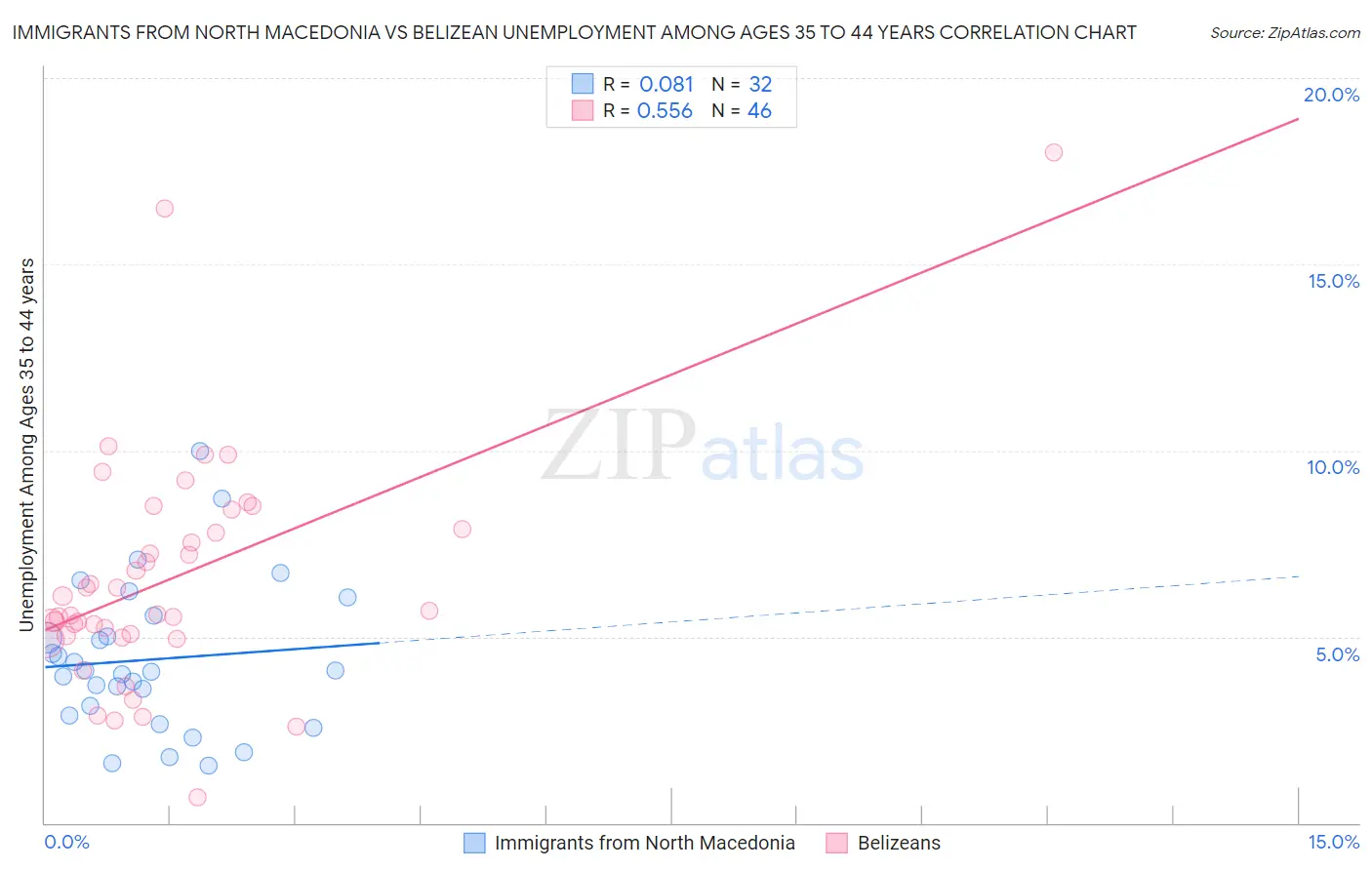 Immigrants from North Macedonia vs Belizean Unemployment Among Ages 35 to 44 years