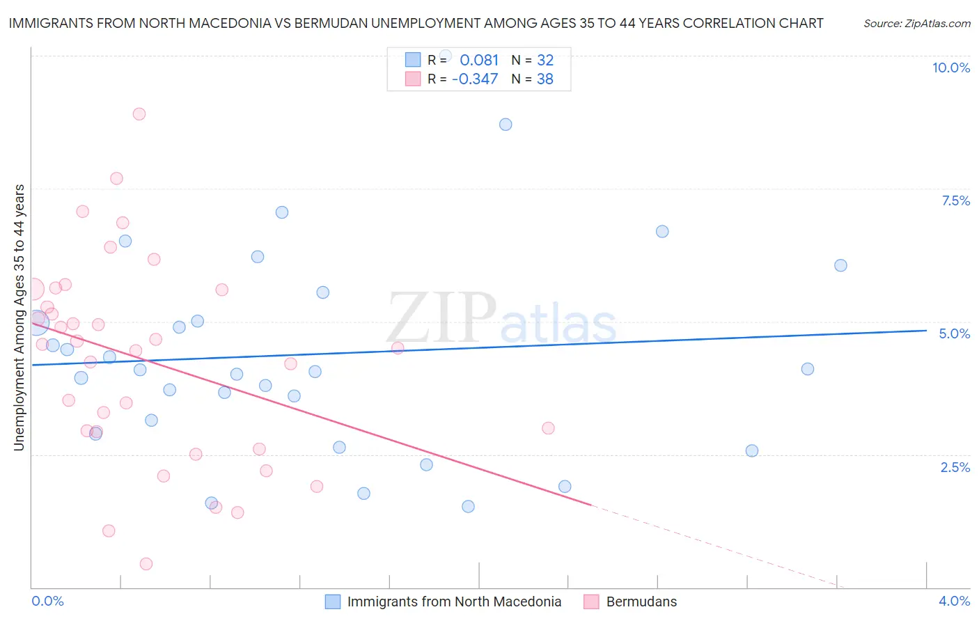 Immigrants from North Macedonia vs Bermudan Unemployment Among Ages 35 to 44 years