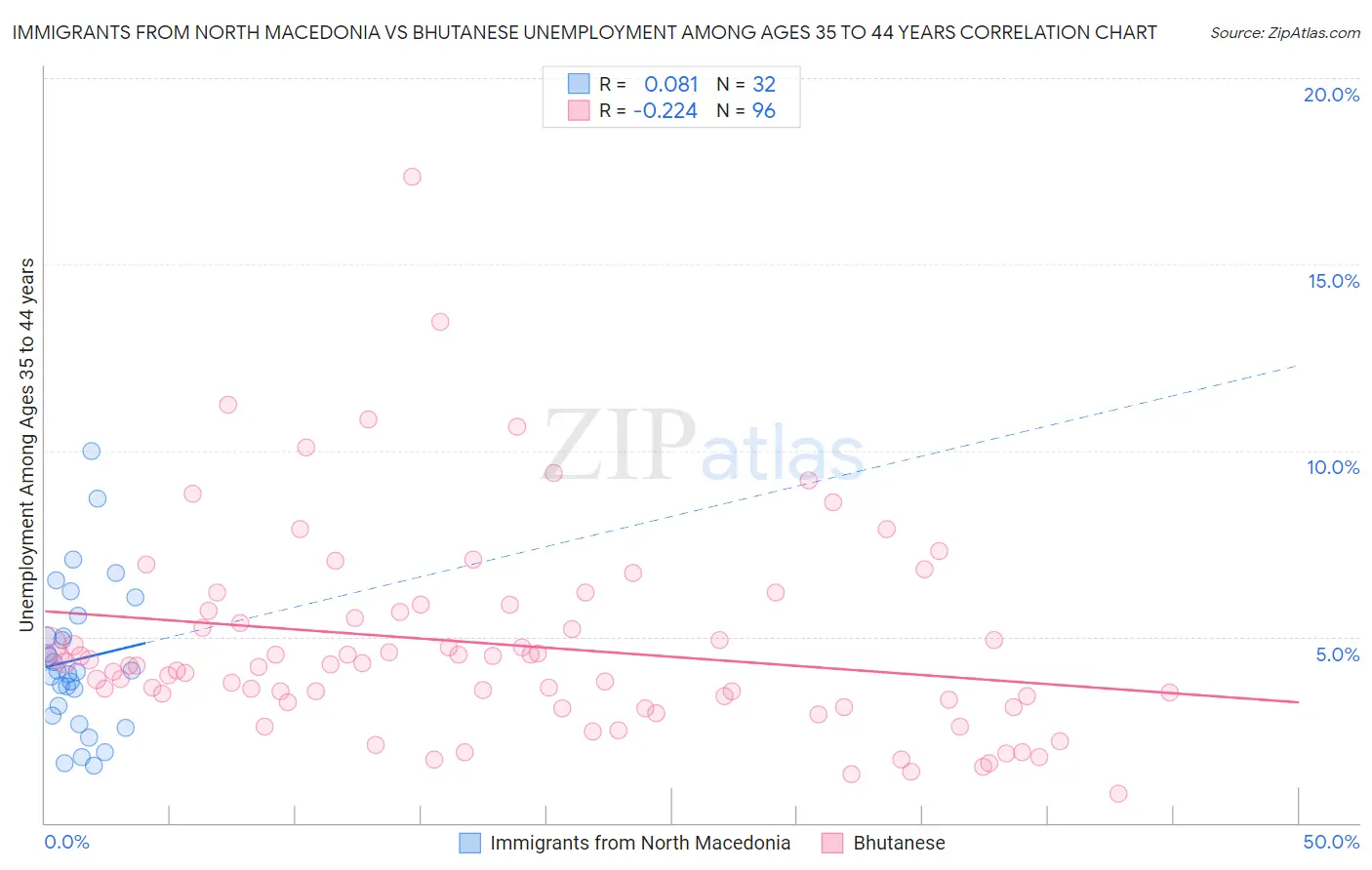 Immigrants from North Macedonia vs Bhutanese Unemployment Among Ages 35 to 44 years