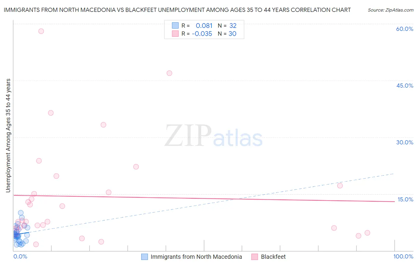 Immigrants from North Macedonia vs Blackfeet Unemployment Among Ages 35 to 44 years
