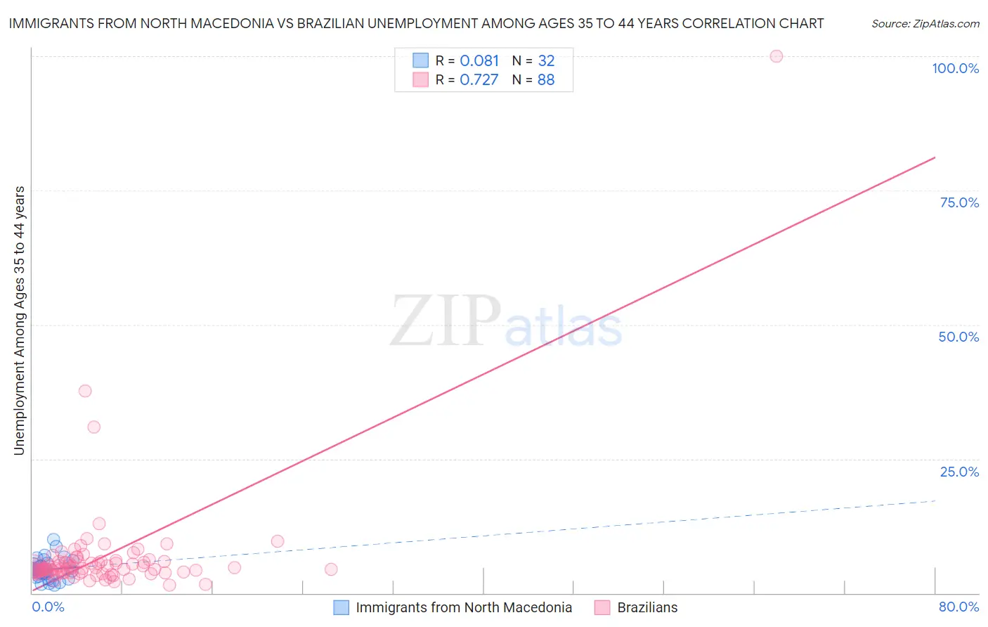 Immigrants from North Macedonia vs Brazilian Unemployment Among Ages 35 to 44 years