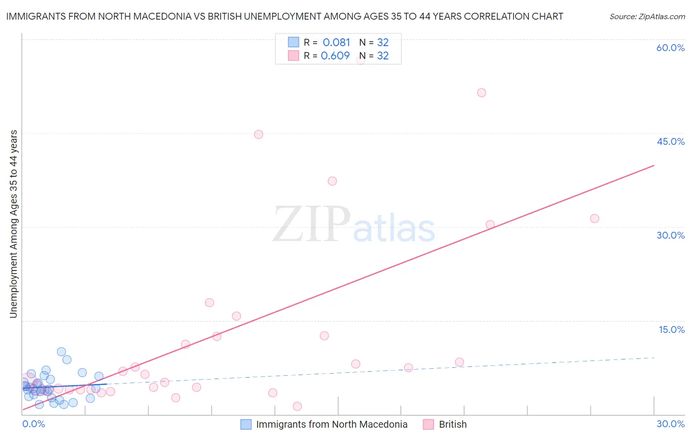 Immigrants from North Macedonia vs British Unemployment Among Ages 35 to 44 years