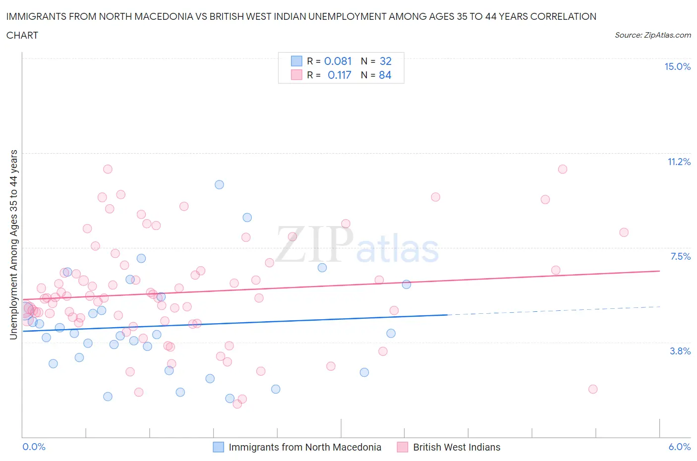 Immigrants from North Macedonia vs British West Indian Unemployment Among Ages 35 to 44 years