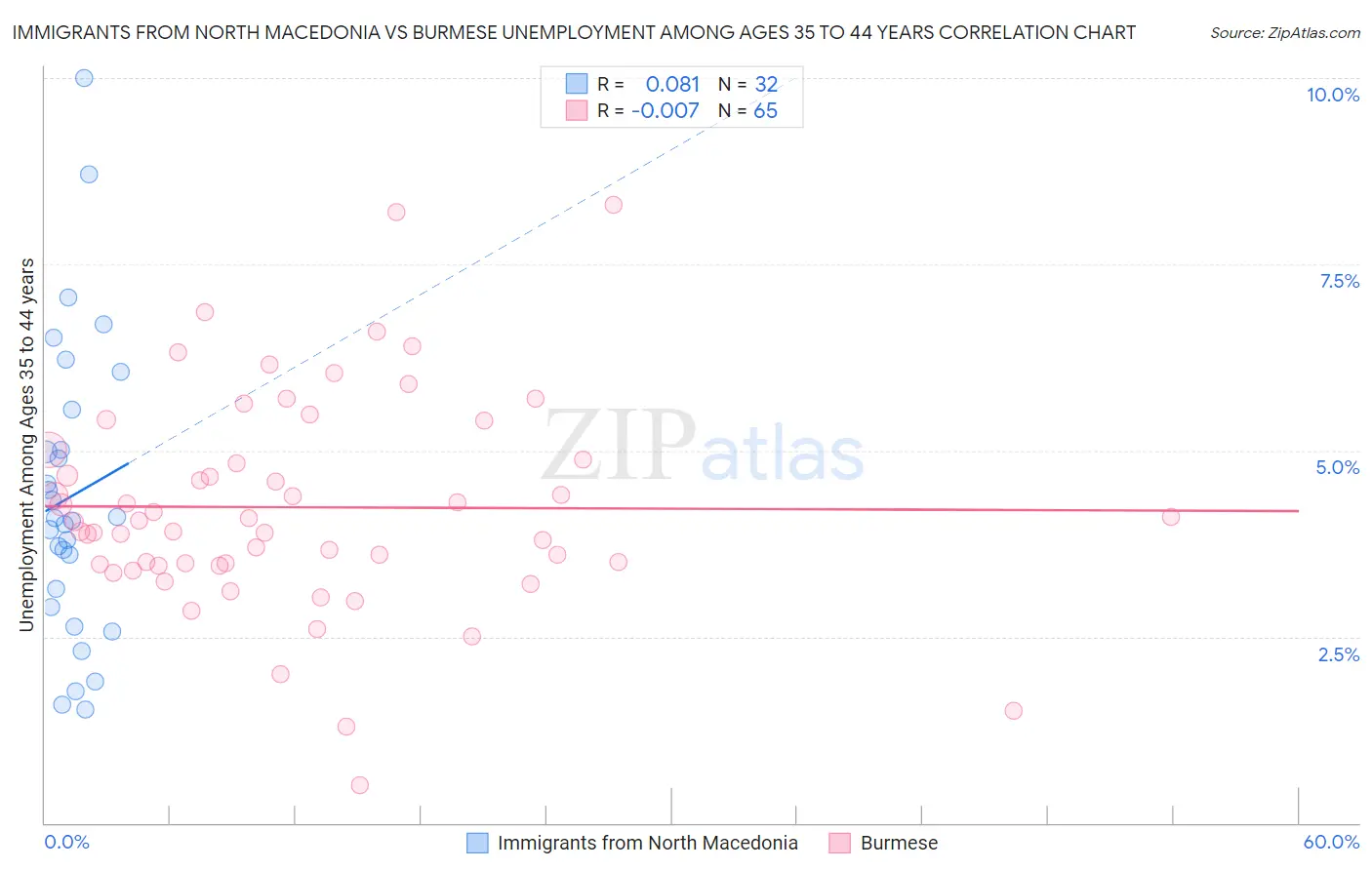 Immigrants from North Macedonia vs Burmese Unemployment Among Ages 35 to 44 years