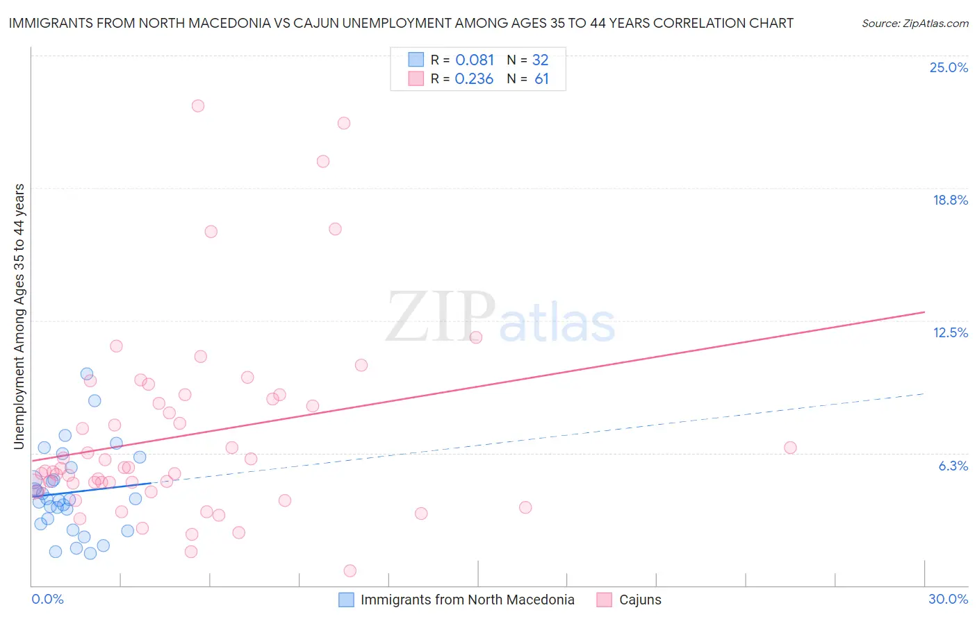 Immigrants from North Macedonia vs Cajun Unemployment Among Ages 35 to 44 years