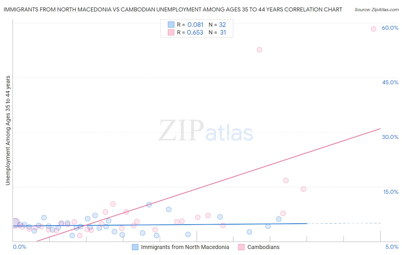 Immigrants from North Macedonia vs Cambodian Unemployment Among Ages 35 to 44 years