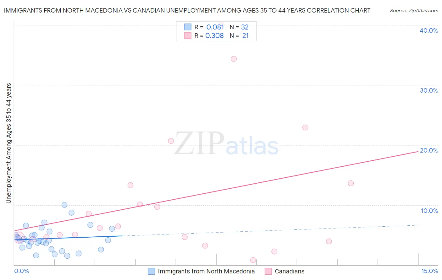 Immigrants from North Macedonia vs Canadian Unemployment Among Ages 35 to 44 years