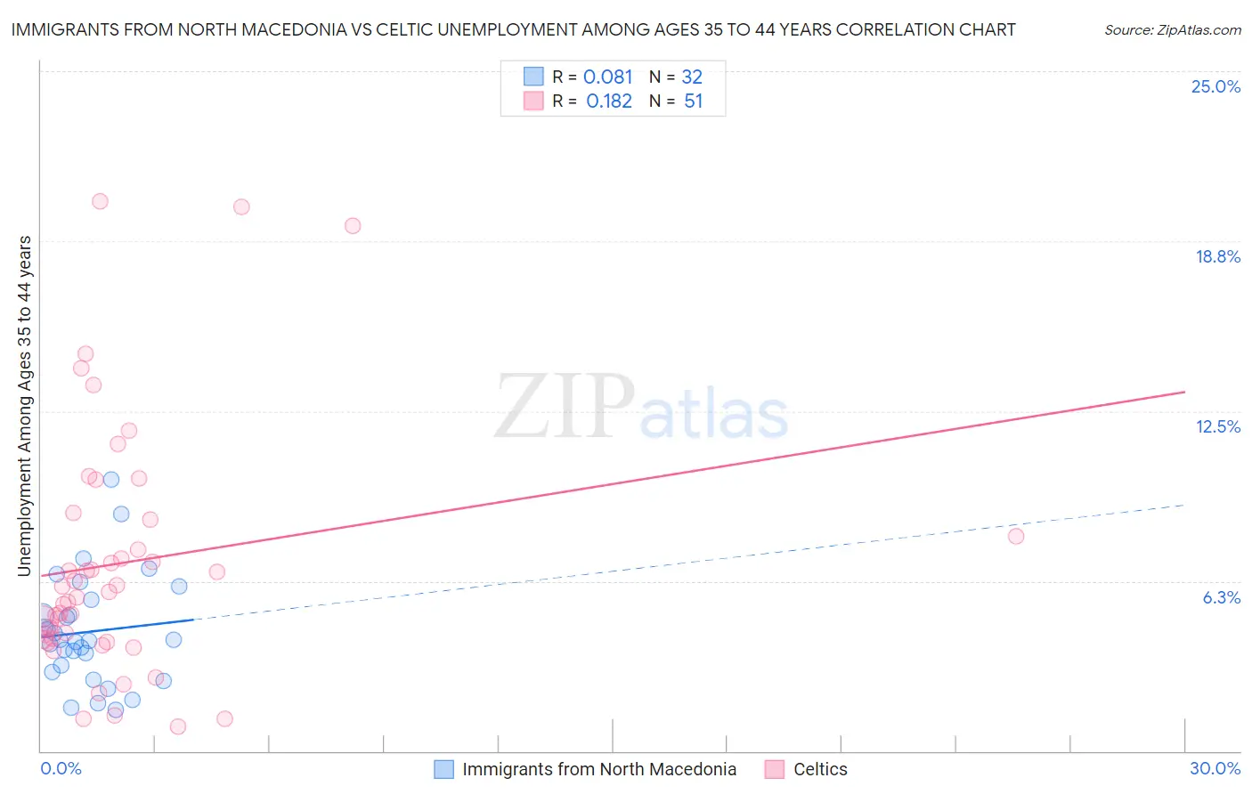 Immigrants from North Macedonia vs Celtic Unemployment Among Ages 35 to 44 years