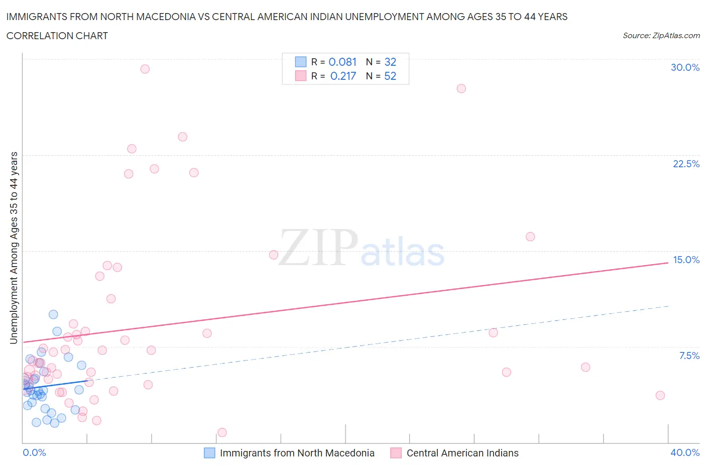 Immigrants from North Macedonia vs Central American Indian Unemployment Among Ages 35 to 44 years