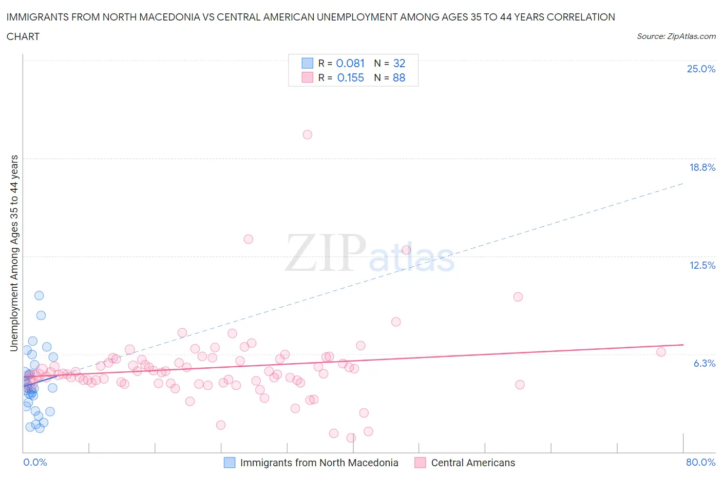 Immigrants from North Macedonia vs Central American Unemployment Among Ages 35 to 44 years