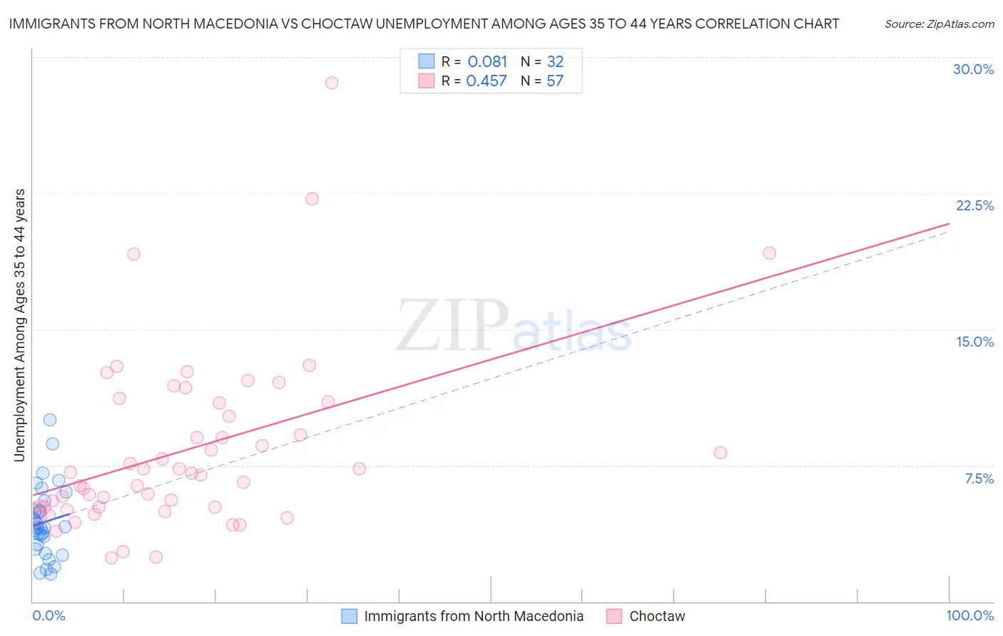 Immigrants from North Macedonia vs Choctaw Unemployment Among Ages 35 to 44 years