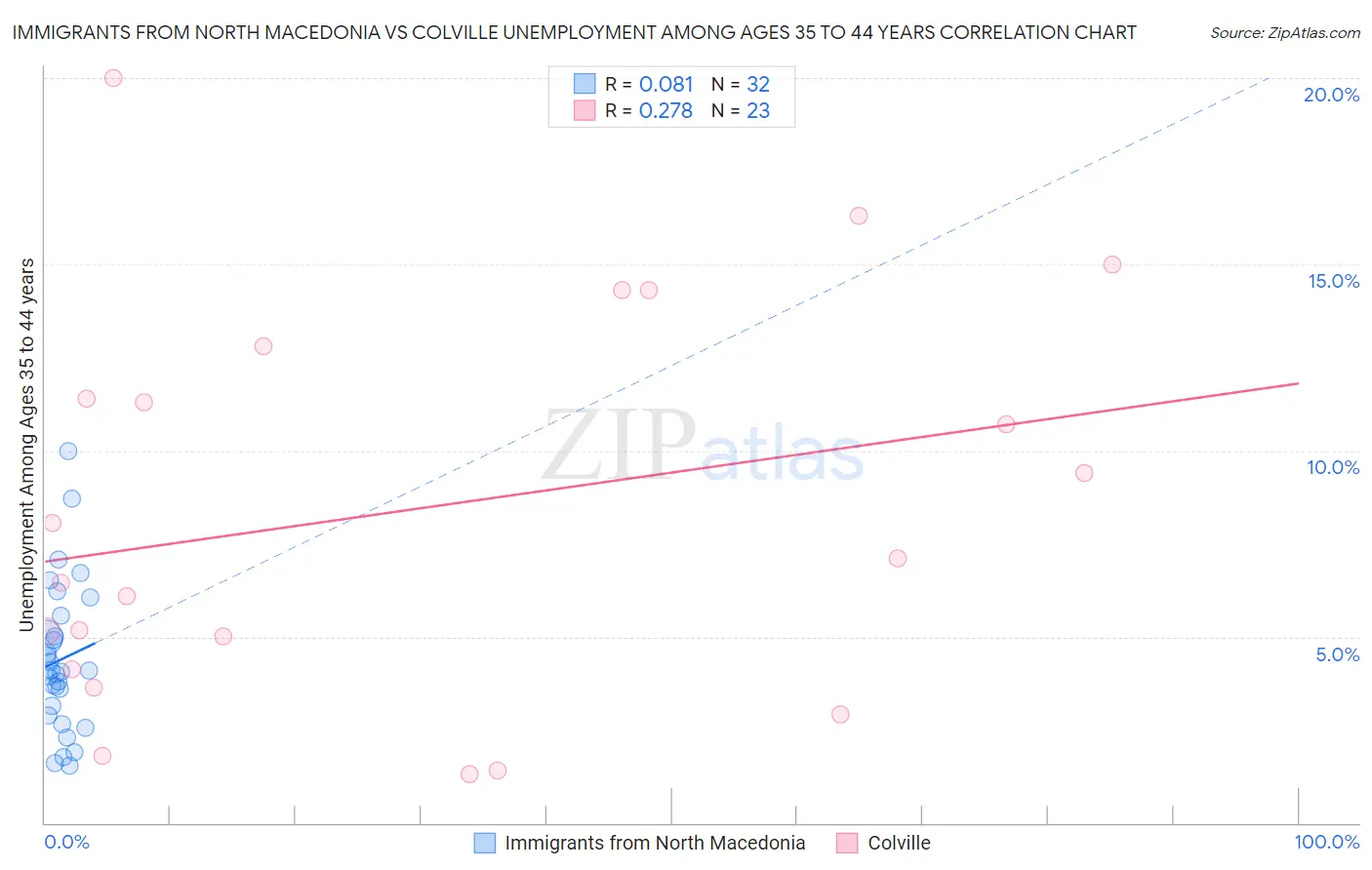 Immigrants from North Macedonia vs Colville Unemployment Among Ages 35 to 44 years