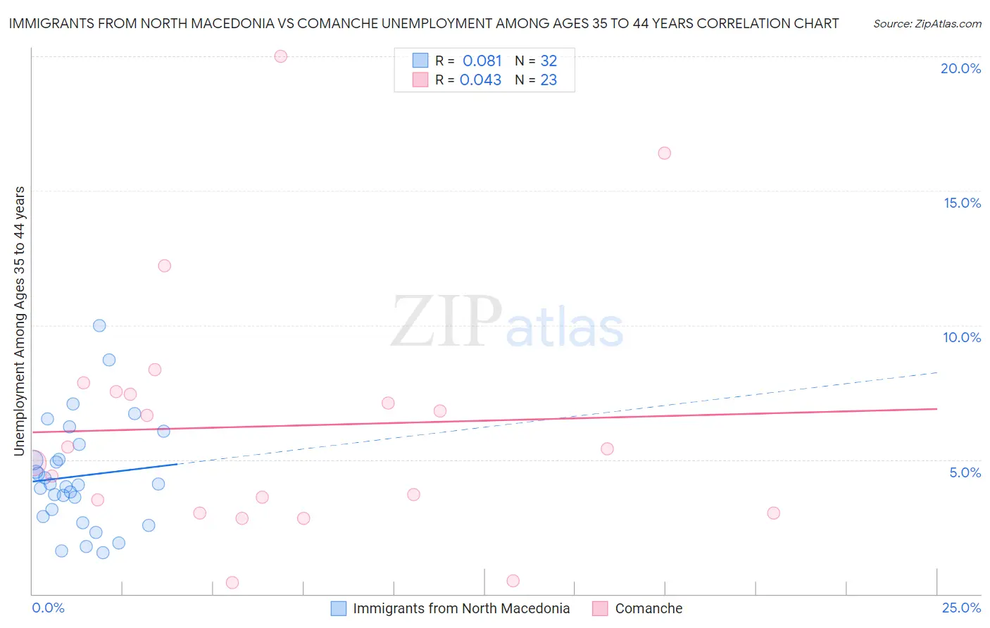 Immigrants from North Macedonia vs Comanche Unemployment Among Ages 35 to 44 years