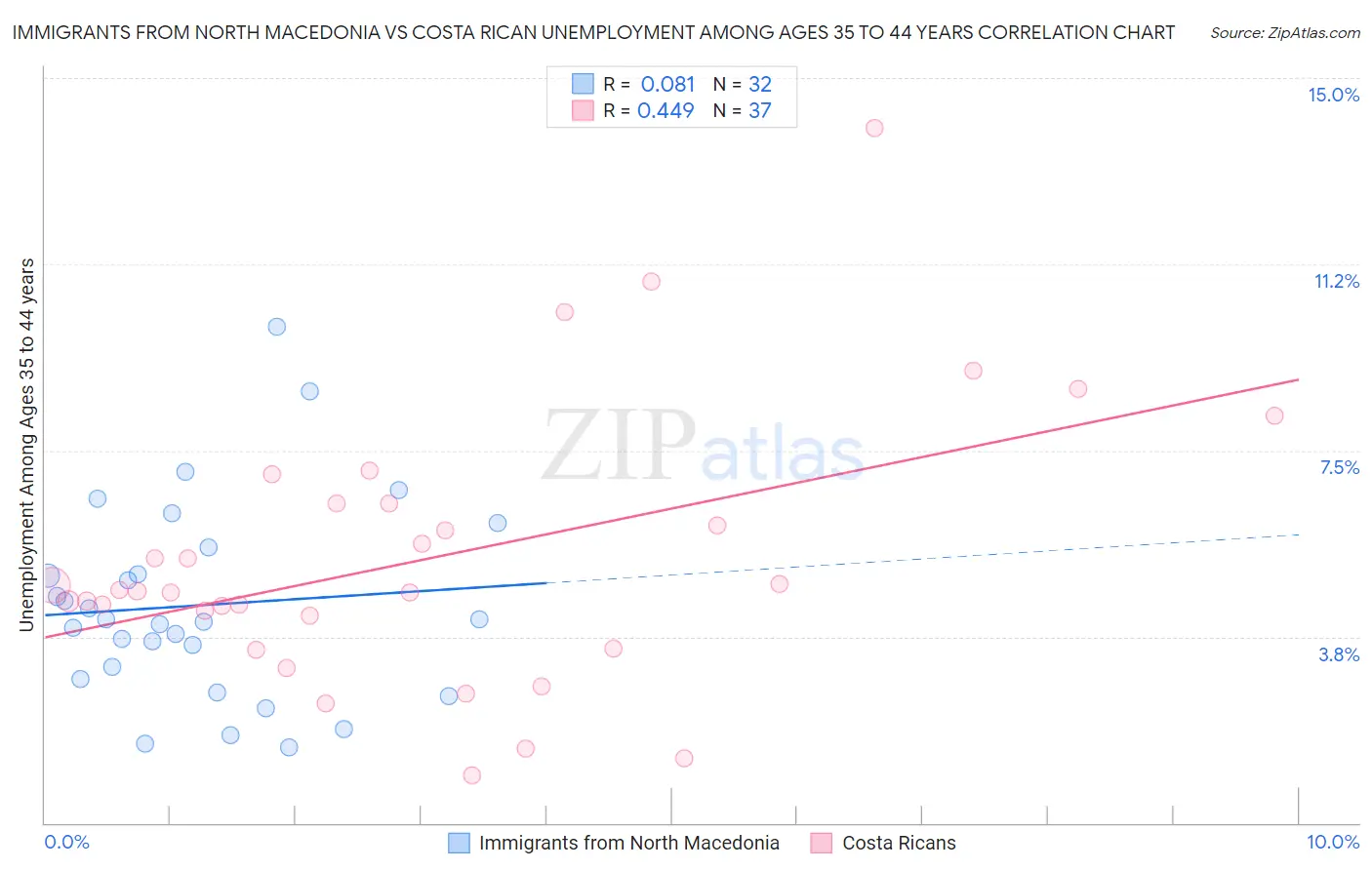 Immigrants from North Macedonia vs Costa Rican Unemployment Among Ages 35 to 44 years