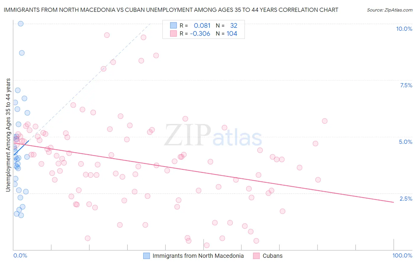 Immigrants from North Macedonia vs Cuban Unemployment Among Ages 35 to 44 years