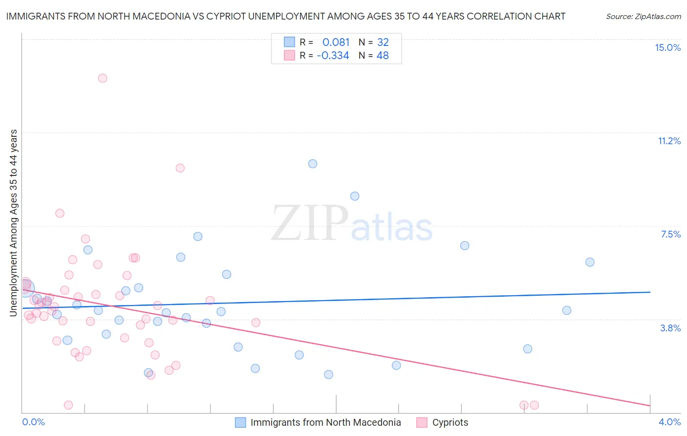 Immigrants from North Macedonia vs Cypriot Unemployment Among Ages 35 to 44 years